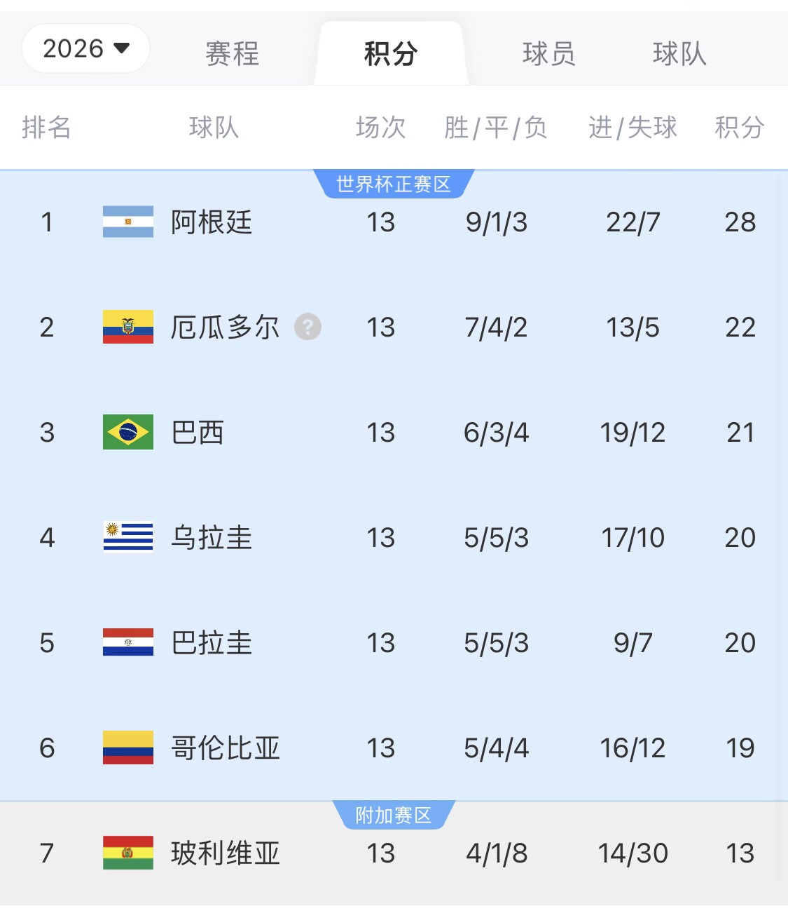 即將出線！阿根廷戰(zhàn)巴西，不敗直通美加墨世界杯，輸了也有機(jī)會(huì)