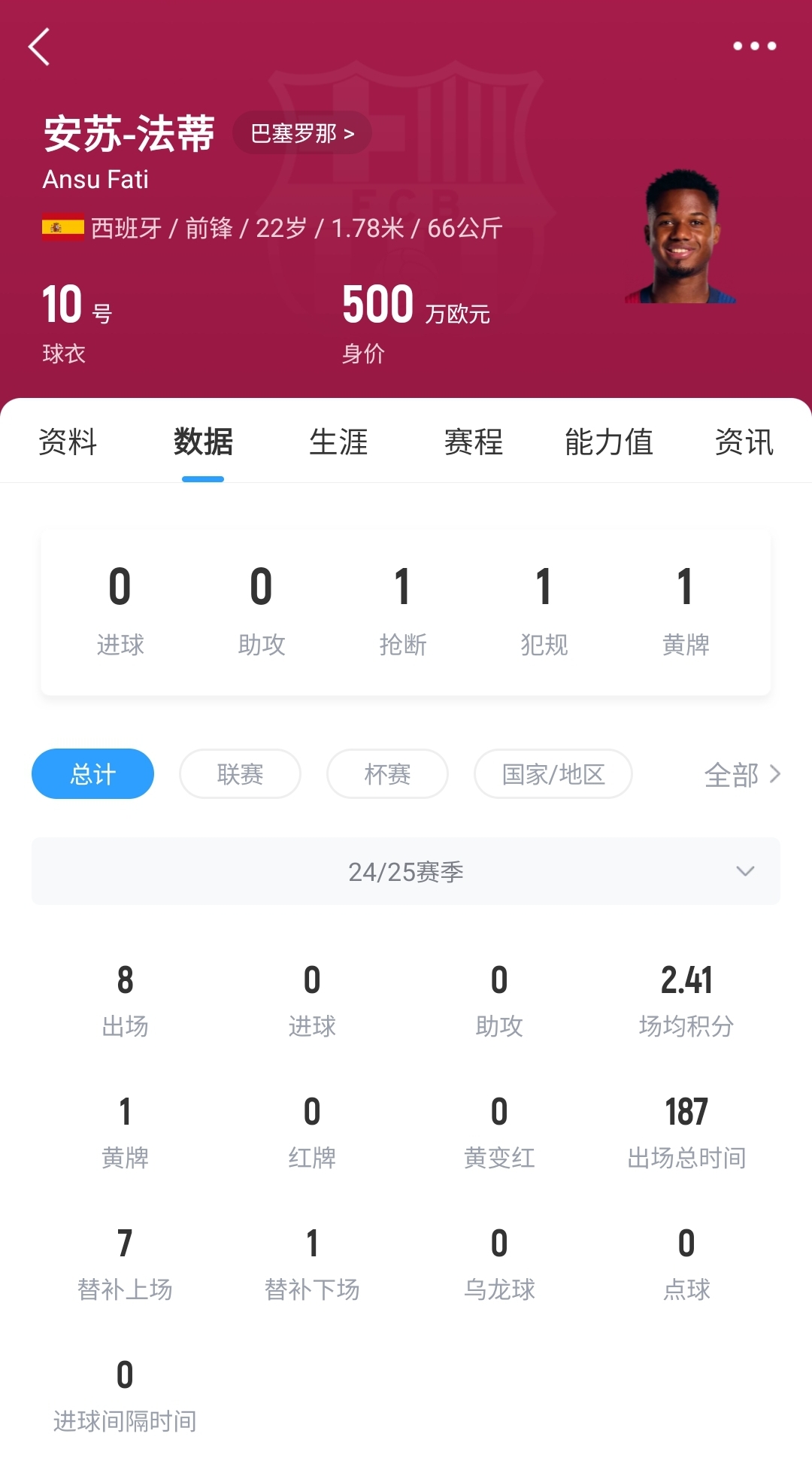22歲身價剩500萬！法蒂重傷后巴薩高薪續(xù)約6年，現(xiàn)合同剩3150萬歐