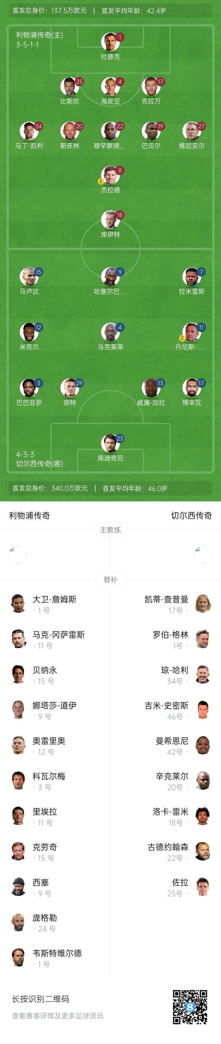 利物浦vs切爾西傳奇賽：杰拉德PK馬克萊萊，庫伊特、拉米雷斯出戰(zhàn)