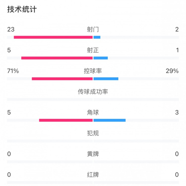 這就是足球！浦和女足射門23比2占壓倒性優(yōu)勢，武漢女足點球晉級