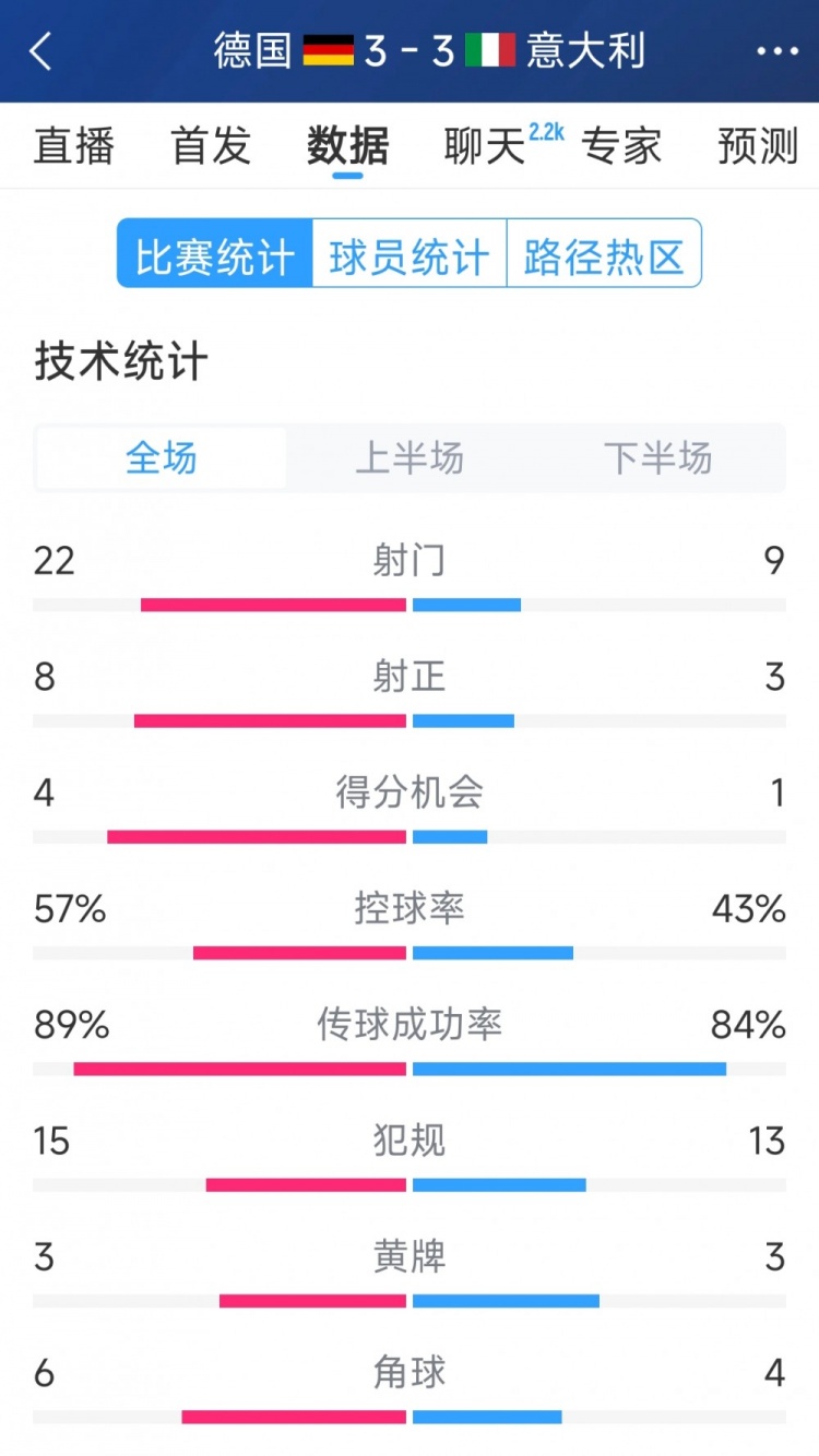 進球大戰(zhàn)！德國3-3意大利全場數(shù)據(jù)：射門22-9，射正8-3