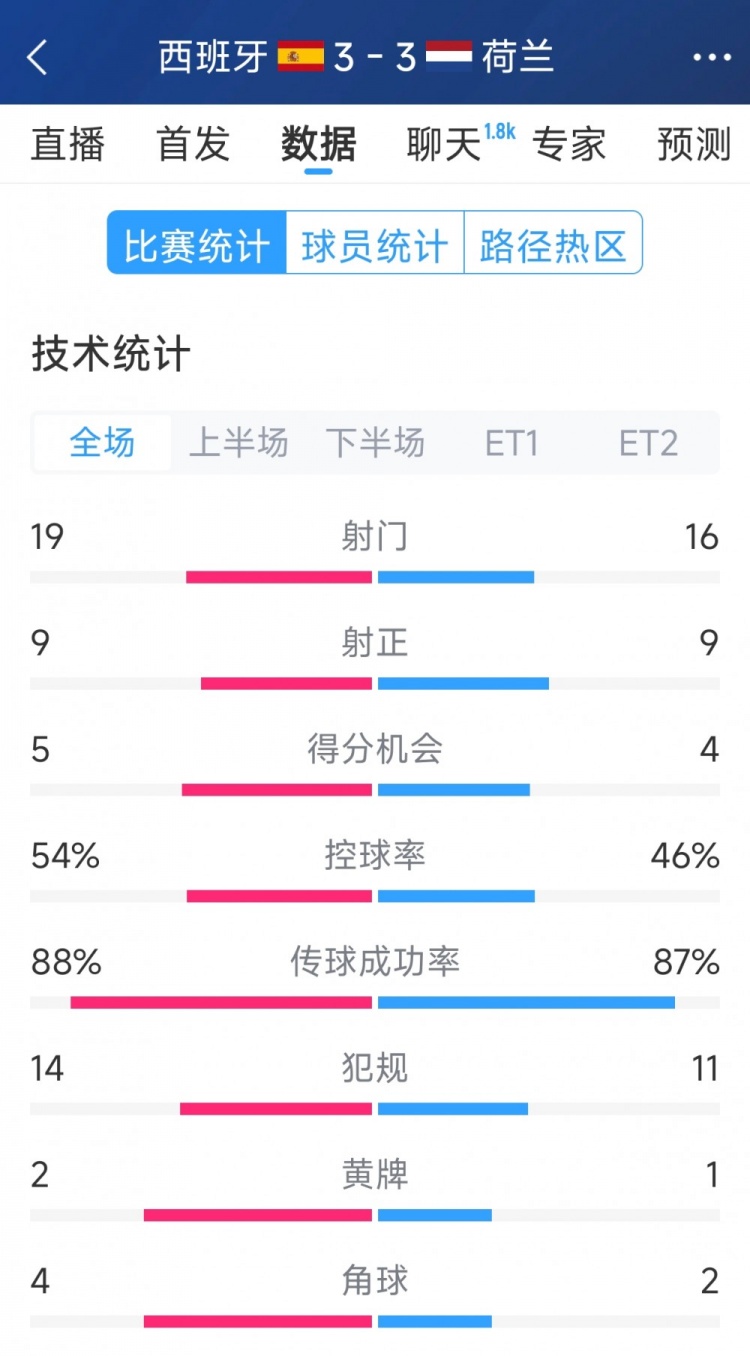 勢均力敵，西班牙3-3荷蘭120分鐘數(shù)據(jù)：射門19-16，射正9-9