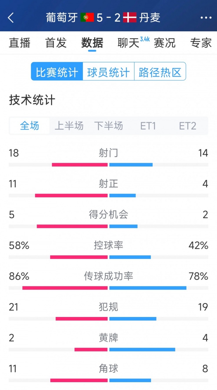 葡萄牙5-2丹麥120分鐘數(shù)據(jù)：射門18-14，射正11-4