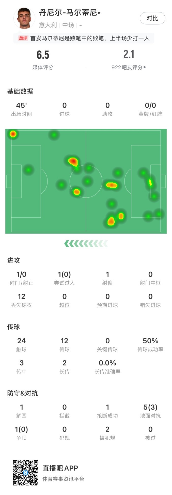 丹尼爾-馬爾蒂尼本場數(shù)據(jù)：24次觸球12次丟失球權，獲評6.5分