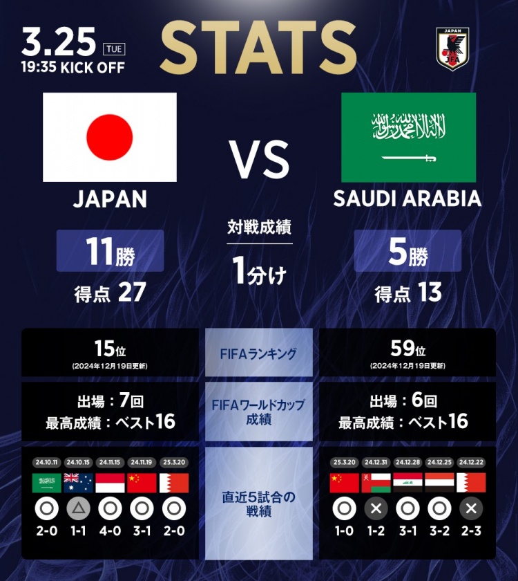 日本vs沙特?cái)?shù)據(jù)：相互戰(zhàn)績?nèi)毡?1勝1平5負(fù)，進(jìn)27球丟13球