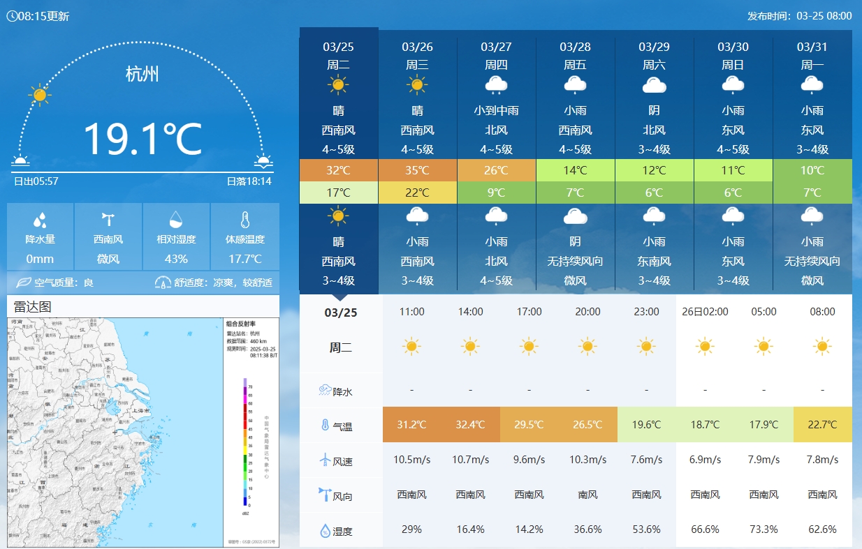 坐鎮(zhèn)杭州戰(zhàn)澳洲！杭州今日氣溫17-32℃，國足比賽時26.5℃左右