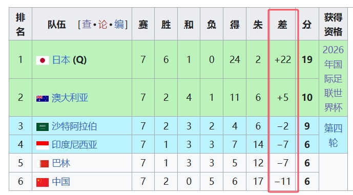天坑！國足凈勝球-11，18強(qiáng)中最差，同分爭(zhēng)四情況下恐成大隱患