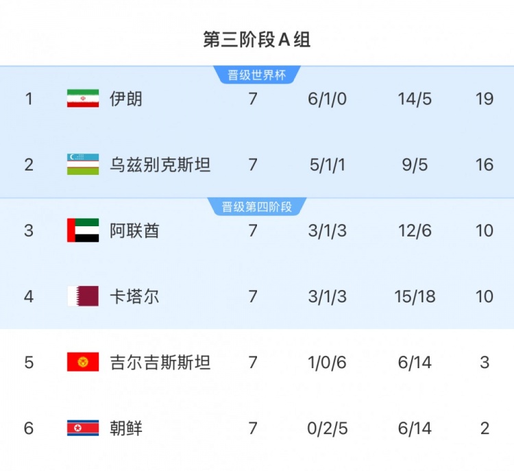 本輪對陣烏茲別克斯坦隊，伊朗隊只要拿1分即可獲得世界杯資格