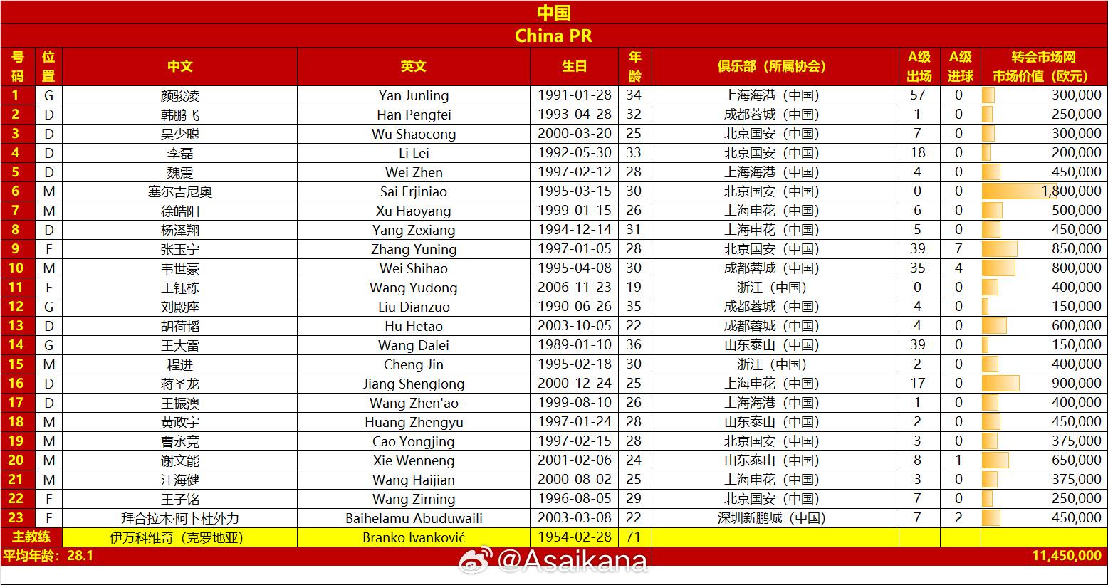國足戰(zhàn)澳大利亞23人名單：王鈺棟首次入選，李源一落選塞鳥在列