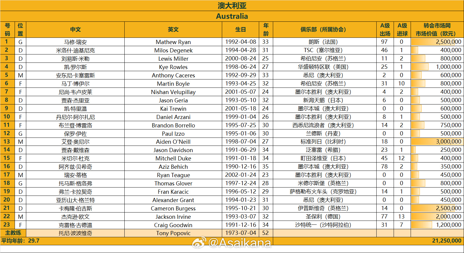 澳大利亞戰(zhàn)國足23人名單：古德溫、杜克入選，身價2125萬歐