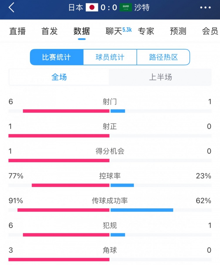 得勢(shì)不得分，日本vs沙特半場(chǎng)數(shù)據(jù)：射門(mén)數(shù)6-1，控球率77%-23%