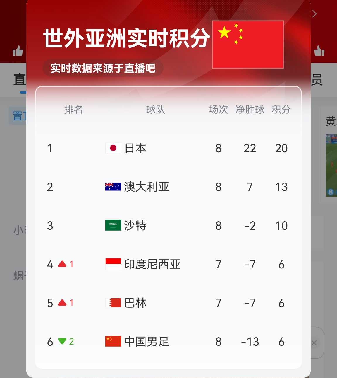 【實(shí)時(shí)更新】國足C組實(shí)時(shí)積分：澳大利亞13分 國足6分凈勝球-13！