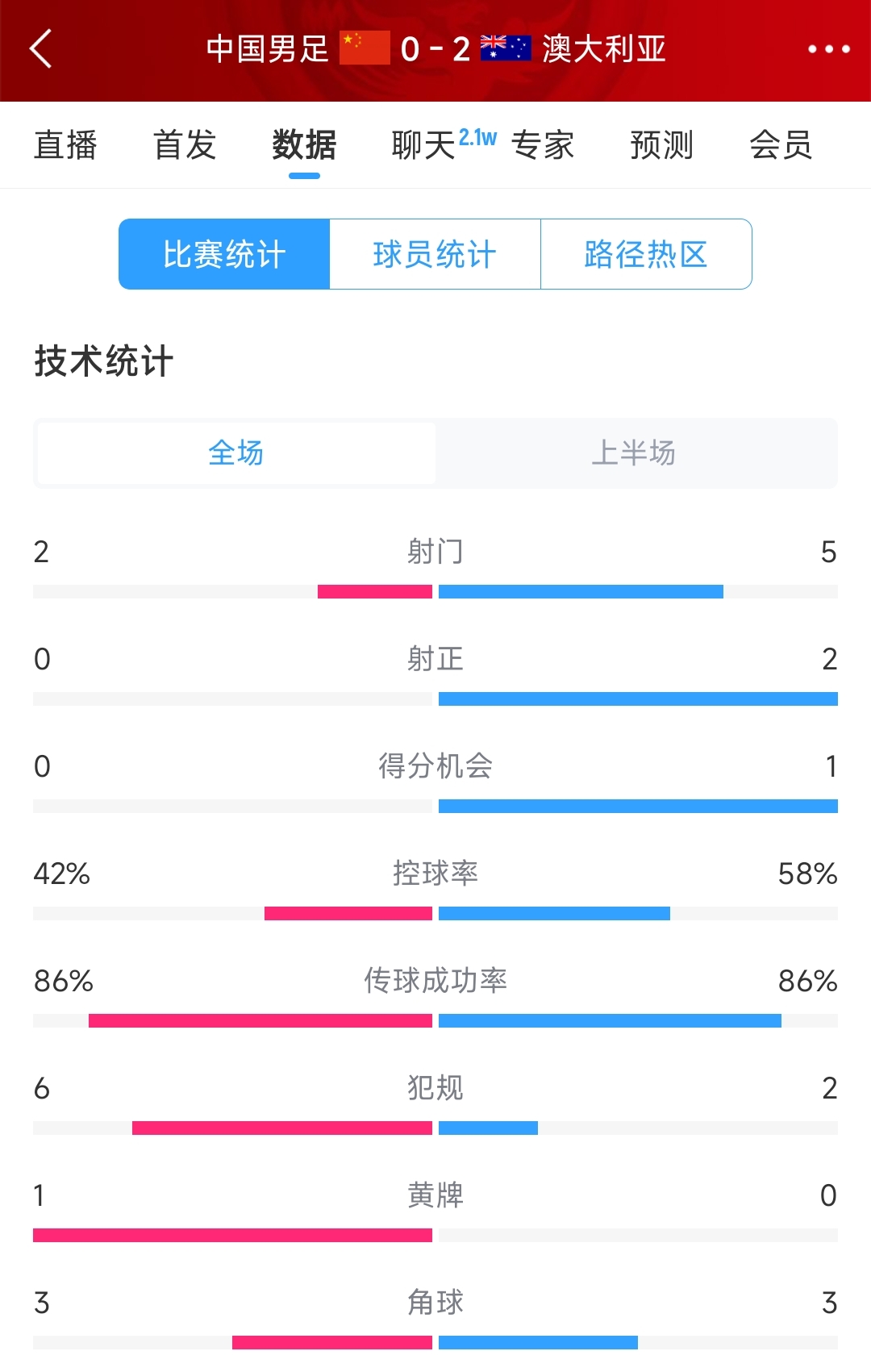 2次致命失誤！國足0-2澳大利亞半場(chǎng)數(shù)據(jù)：射門2-5，射正0-2