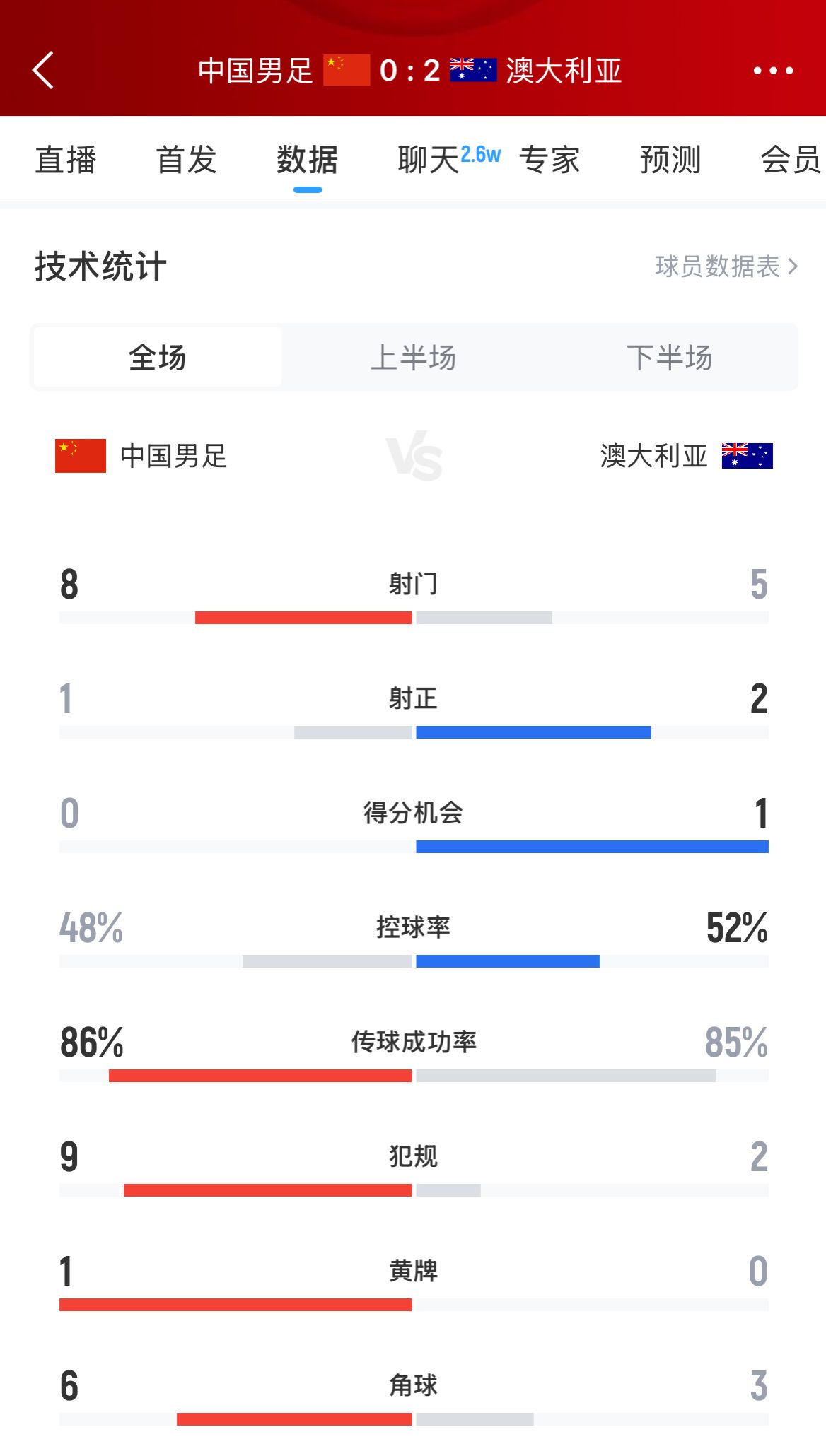 加油！國足下半場進攻起勢，連續(xù)6腳攻門射門數(shù)8-5實現(xiàn)反超