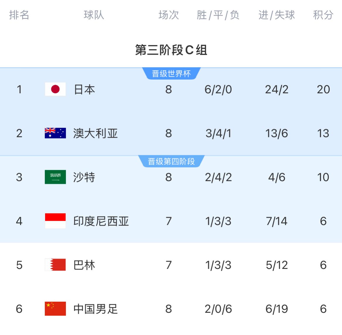 積分榜：國足8輪戰(zhàn)罷仍6分墊底&徹底無緣前二，印尼&巴林稍后出戰(zhàn)