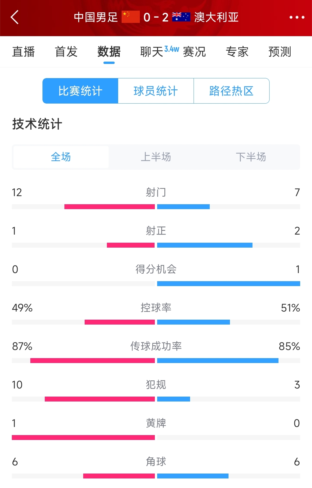 輸給兩個(gè)超巨失誤！國(guó)足0-2澳大利亞全場(chǎng)數(shù)據(jù)：射門12-7，射正1-2