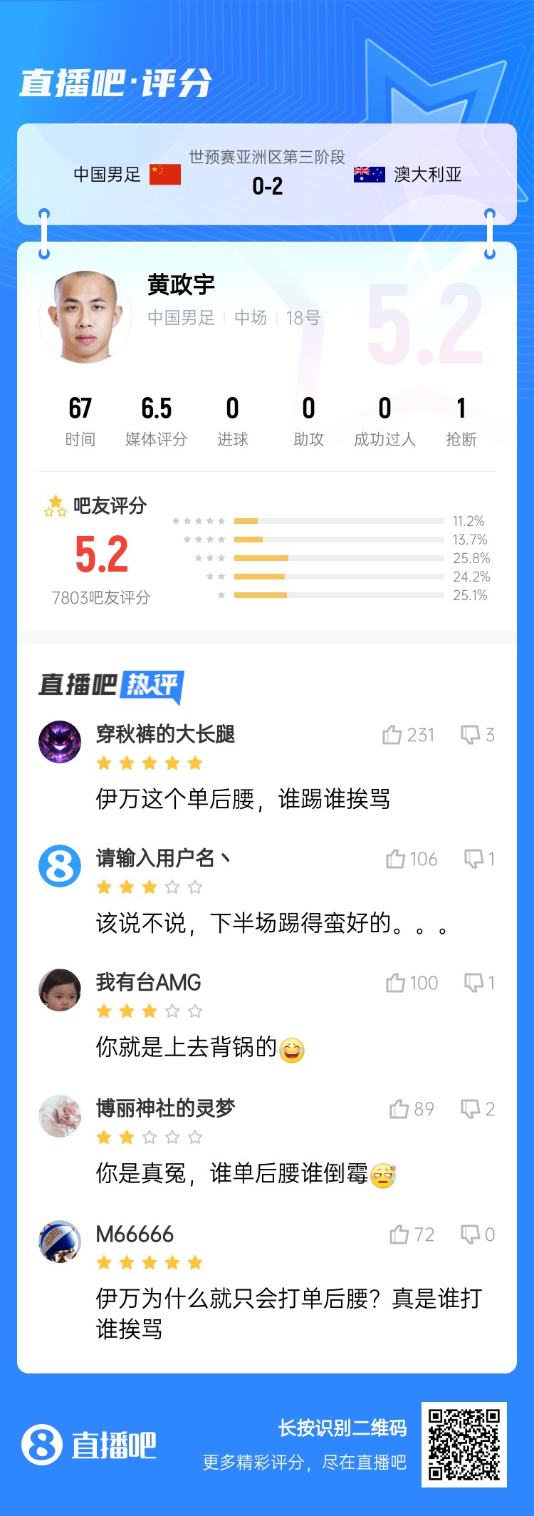 背鍋位？黃政宇賽后獲評5.2分：伊萬這個單后腰，誰踢誰挨罵