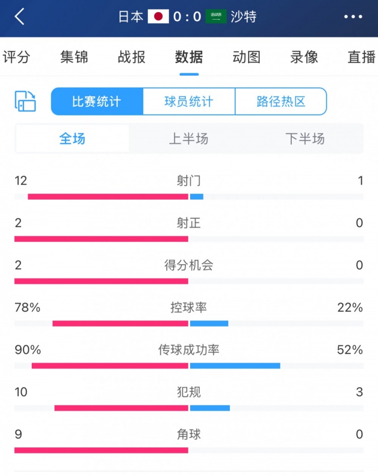 進攻不夠防守來湊！沙特控球兩成&全場1射，客戰(zhàn)日本搶到1分