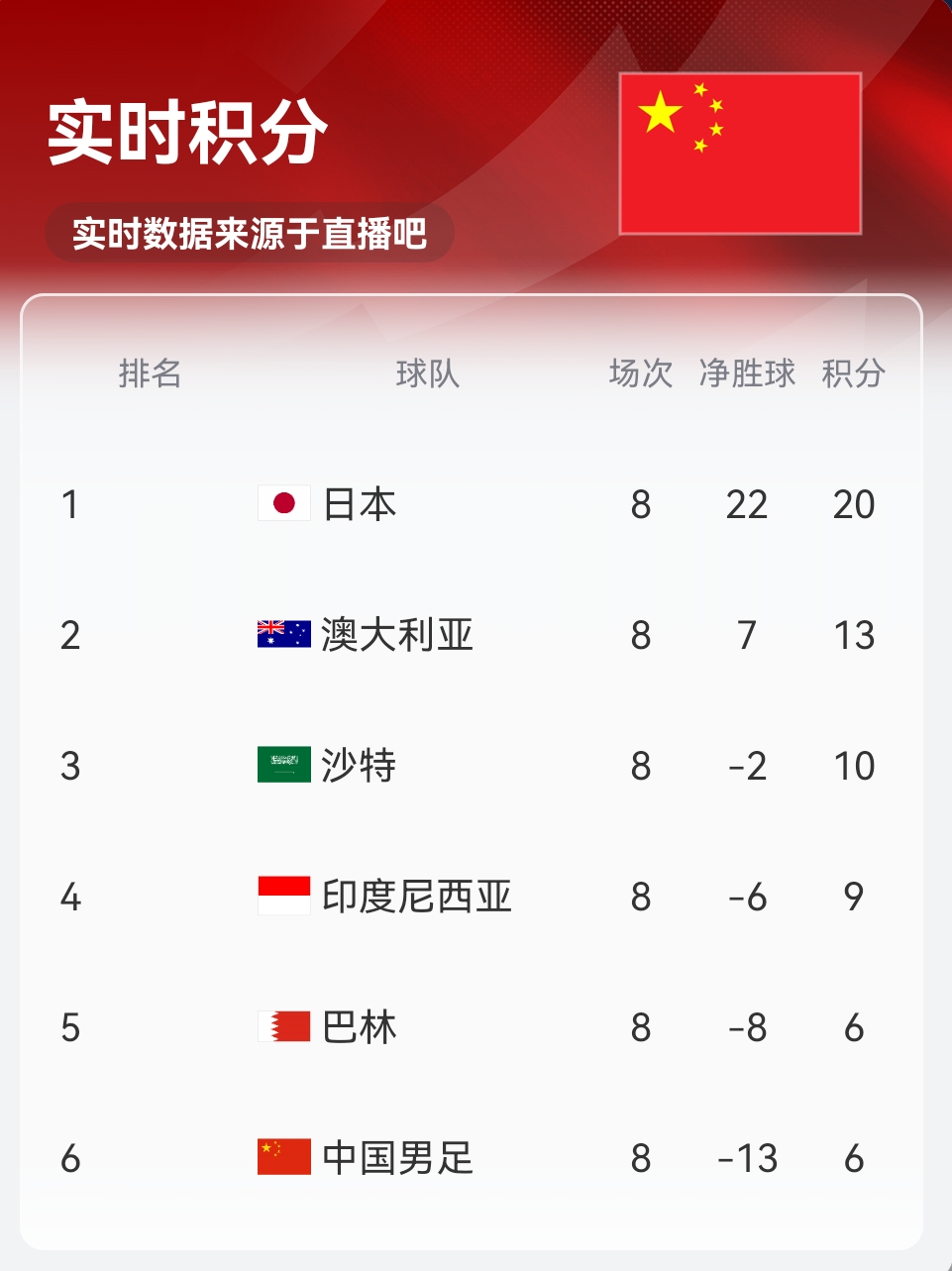 實(shí)時(shí)積分印尼9分！歸化前鋒羅梅尼破門(mén)，印尼主場(chǎng)1-0巴林