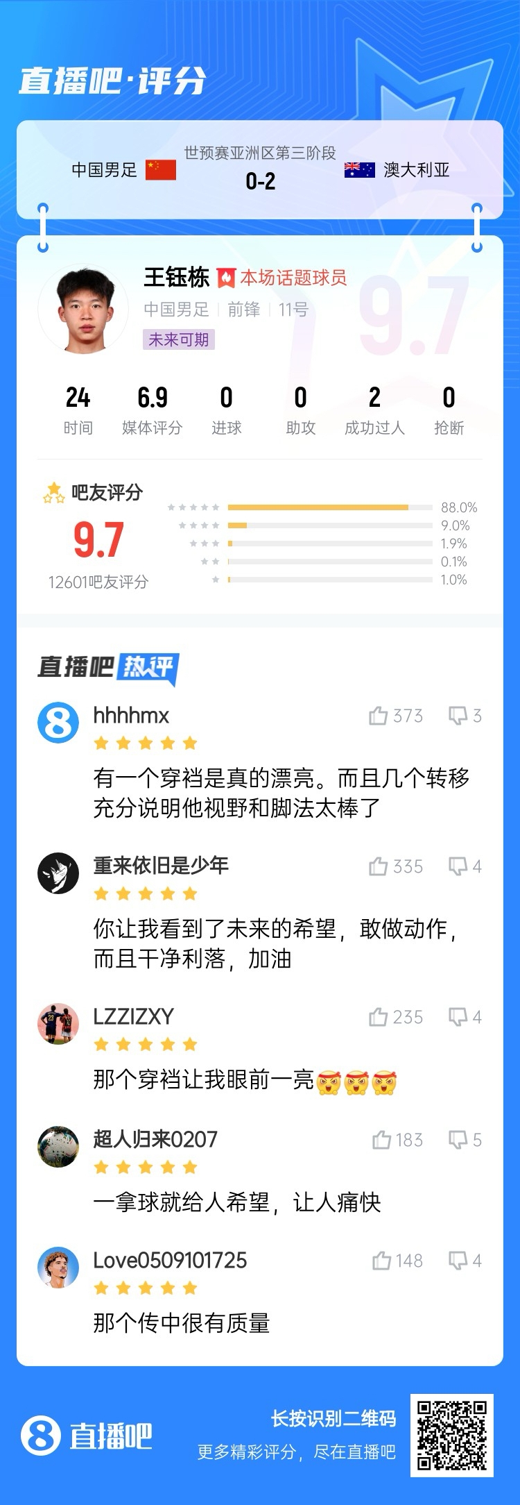 超1萬吧友評分！王鈺棟首秀獲評9.7分：敢做動作 看到了未來希望