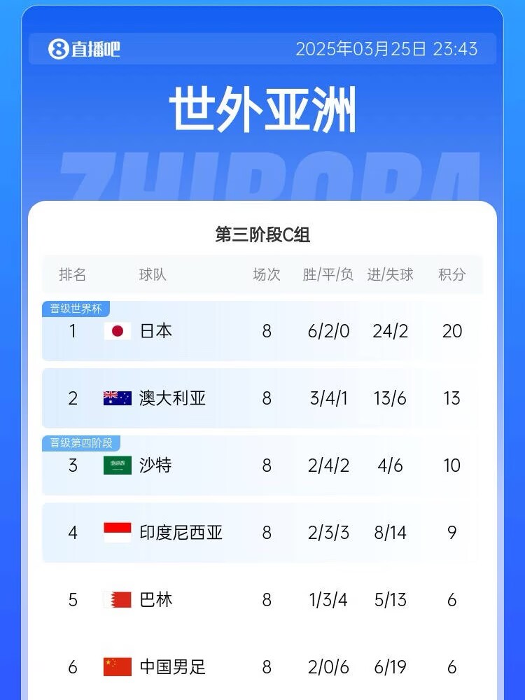 很難了！國(guó)足最新出線概率：晉級(jí)下一輪14.5%，出局85.5%