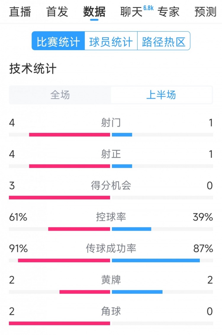 雙方5次射門進4球，阿根廷vs巴西半場數據：射門4-1，得分機會3-0