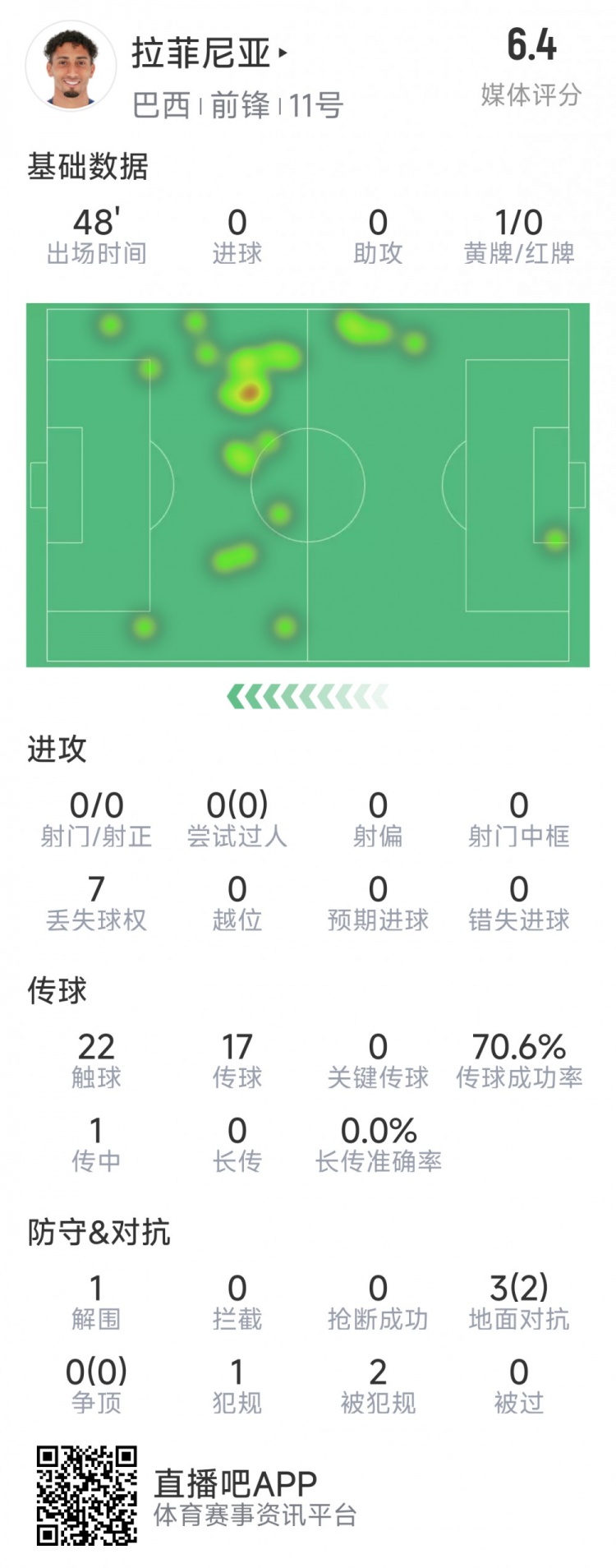 拉菲尼亞半場數據：射門&過人數據掛零，3對抗2成功，吃到黃牌