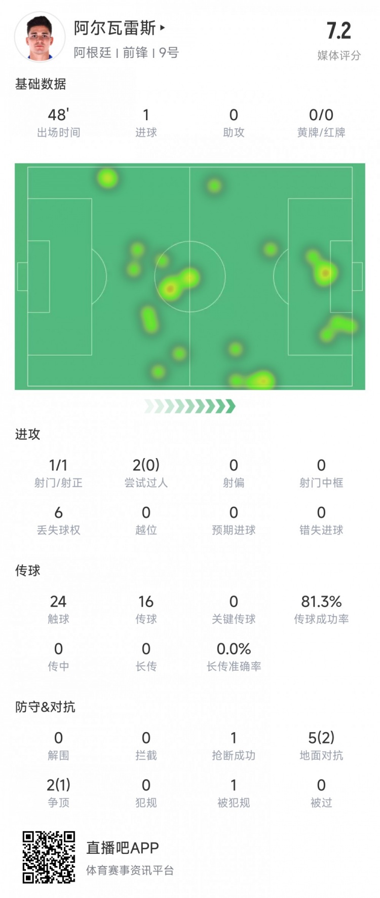 阿爾瓦雷斯上半場數據：1次射正進1球，媒體評分7.2
