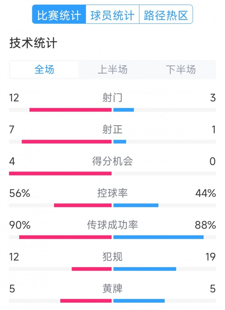 阿根廷4-1巴西全場數(shù)據(jù)：射門12-3，射正7-1，得分機(jī)會4-0