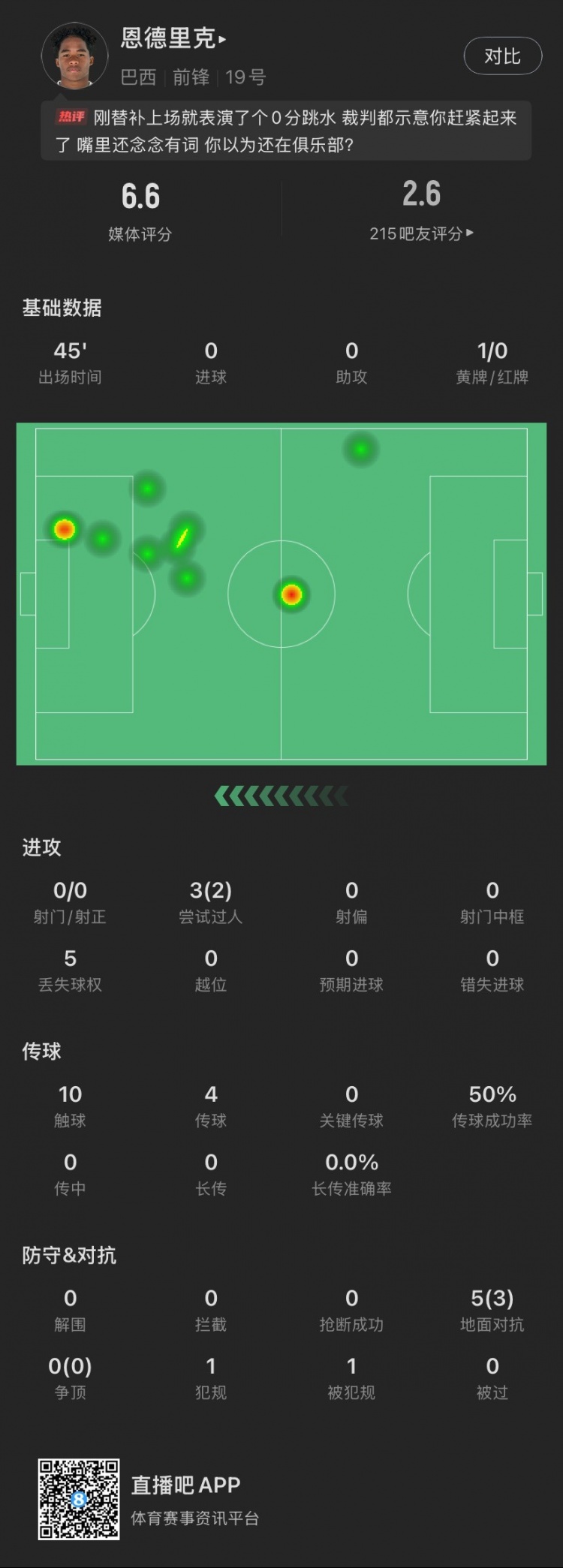 恩德里克替補(bǔ)數(shù)據(jù)：假摔染黃，僅觸球10次&0射門，2次成功過(guò)人
