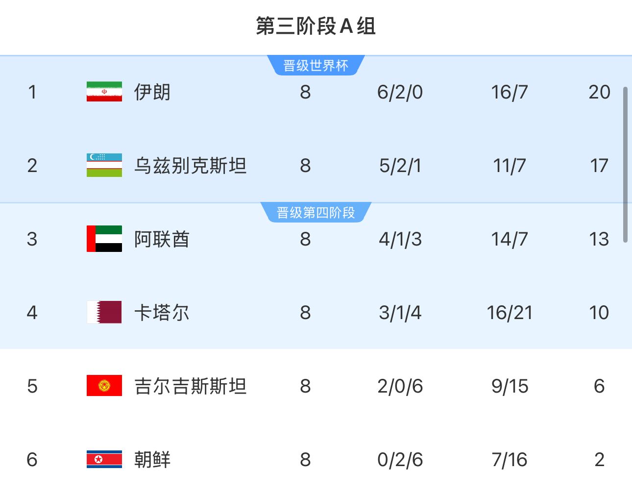 提前2輪出局！朝鮮8輪積2分&凈勝球-9，成本屆18強(qiáng)賽首支出局球隊(duì)