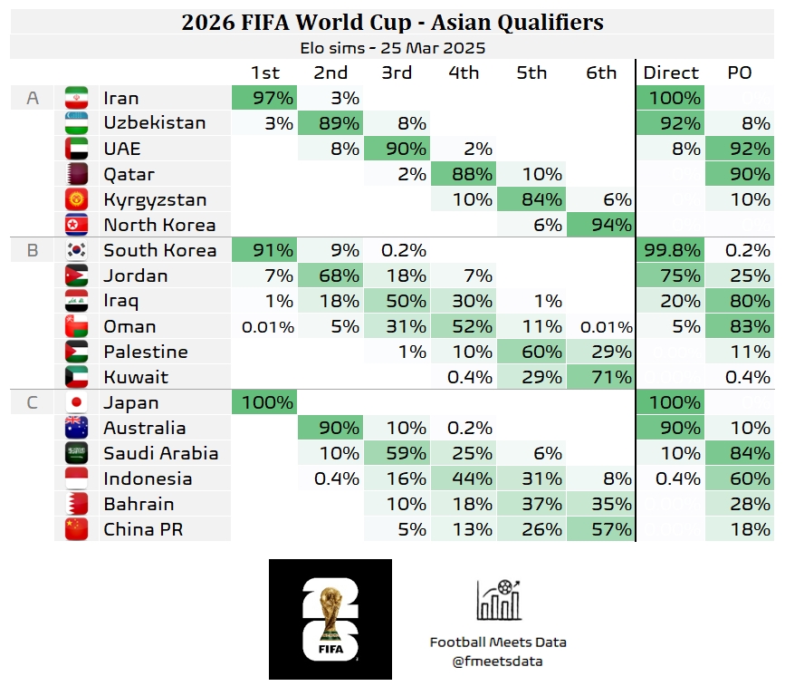 還有希望??大數(shù)據(jù)預(yù)測(cè)國(guó)足仍有18%機(jī)會(huì)晉級(jí)附加賽，57%概率墊底