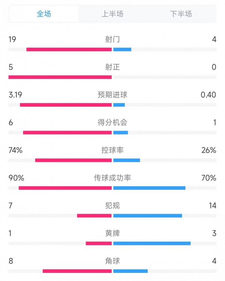 巴薩vs奧薩蘇納數(shù)據(jù)：射門(mén)19比4、射正5比0、控球率74%比26%