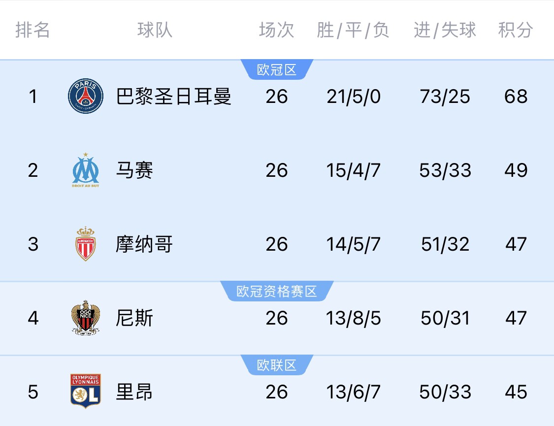 五大聯(lián)賽首冠最早本周末誕生！3個條件同時滿足，巴黎三月即奪冠