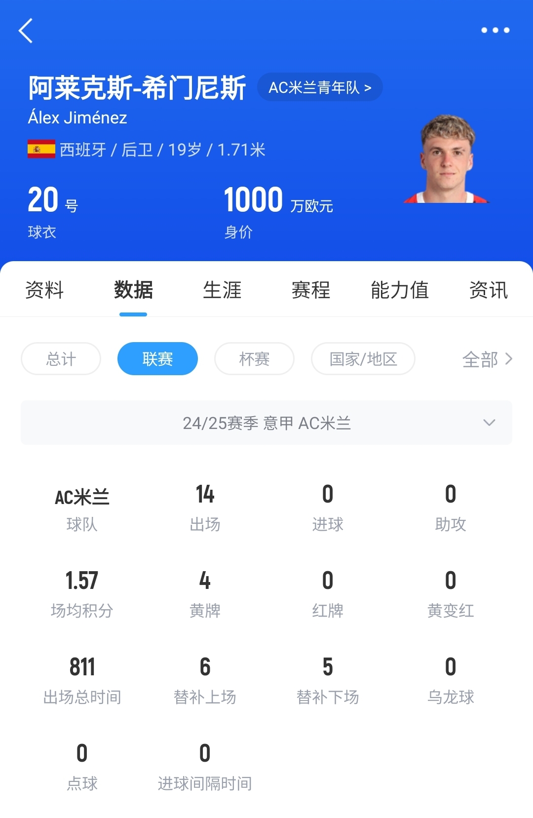 皇馬可900萬(wàn)回購(gòu)！米蘭花500萬(wàn)歐買斷，如今A-希門尼斯身價(jià)已翻倍