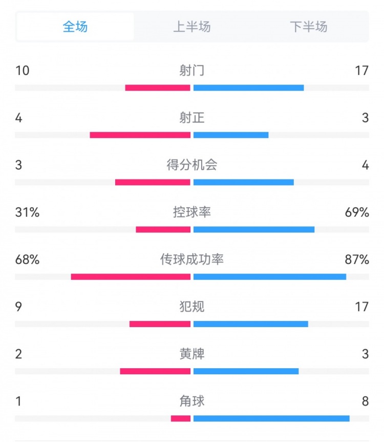 海港3-3西海岸數(shù)據(jù)：射門17-10，射正3-4，得分機(jī)會4-3，犯規(guī)17-9