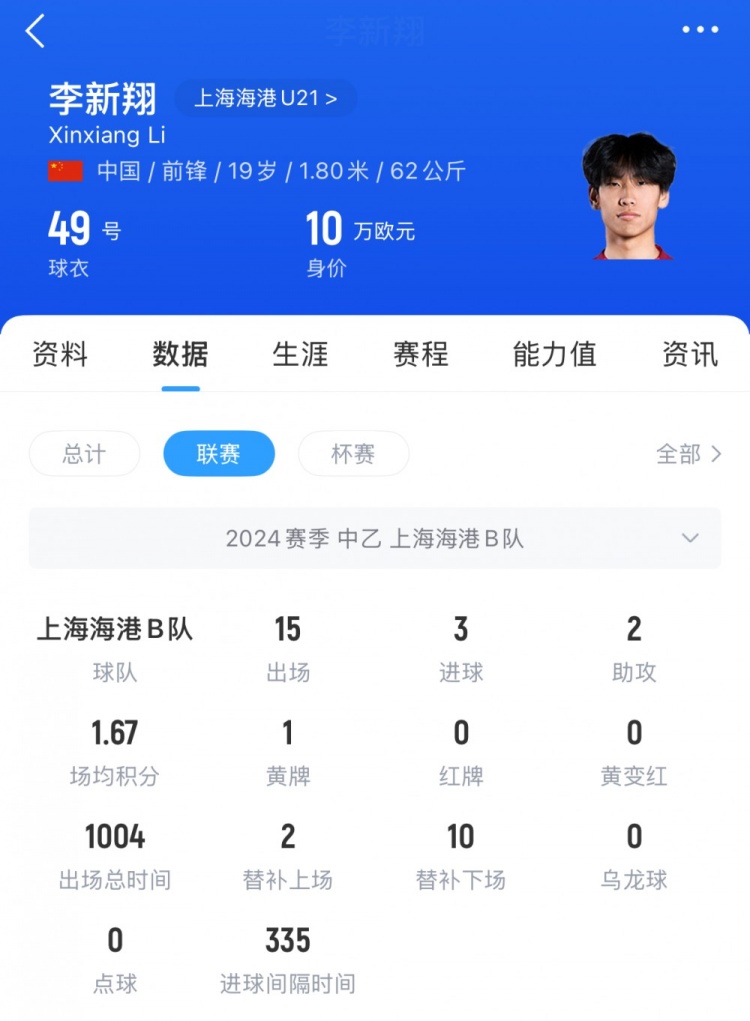 已在中乙鍛煉一年！李新翔去年為海港B隊出戰(zhàn)21次，貢獻5球3助攻