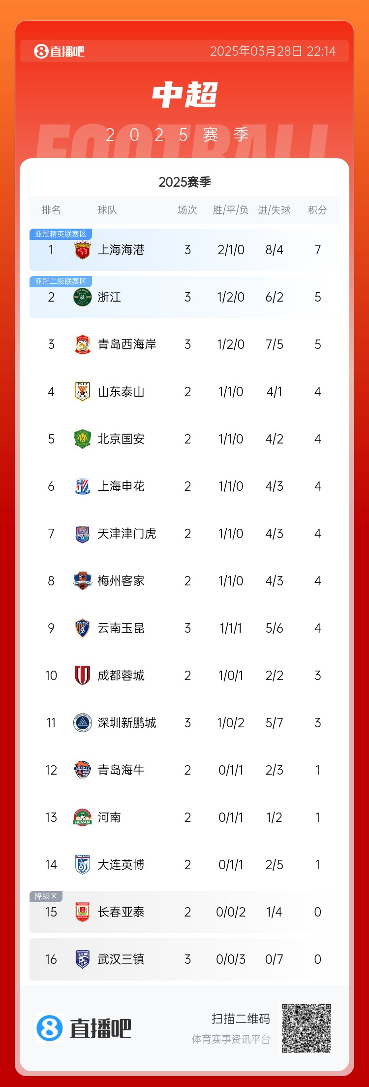 中超積分榜：海港連勝終結(jié)仍領(lǐng)跑，浙江4球大勝升第2，西海岸第3
