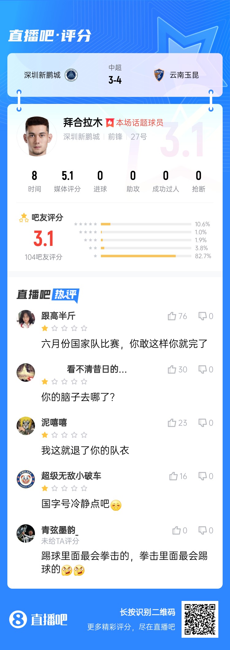 拳擊染紅！拜合拉木僅獲3.1分：國足比賽可別這樣 拳擊里最會踢球