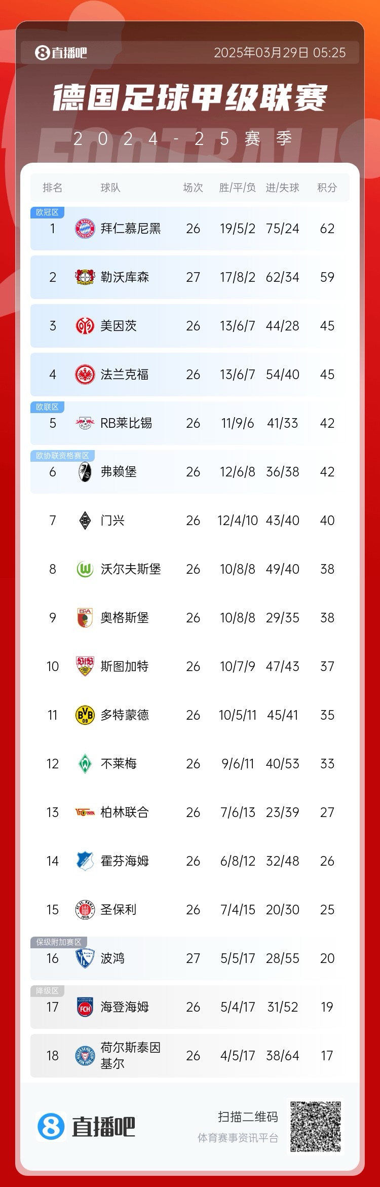 壓力給到孔帕尼！德甲最新積分：勒沃庫森先賽取勝，距拜仁3分