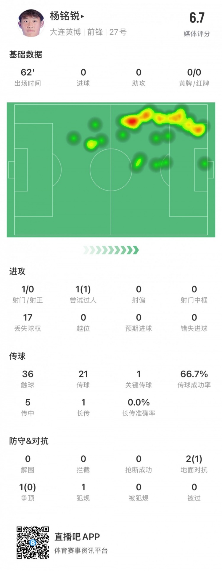 17歲小將楊銘銳中超首秀數(shù)據(jù)：關(guān)鍵傳球1次，丟失球權(quán)17次