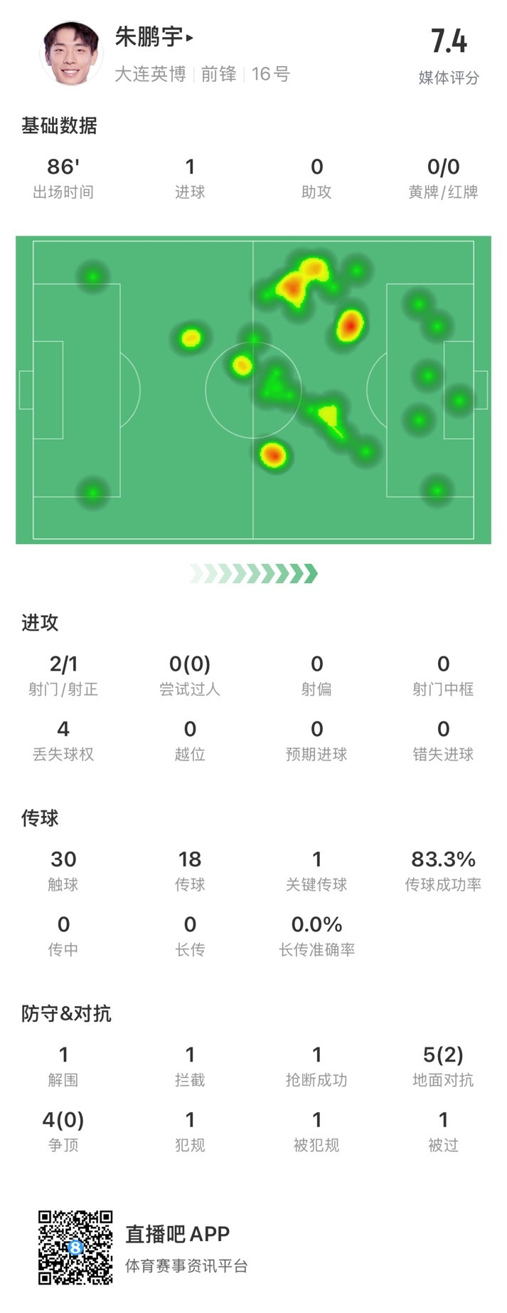 年輕有為！朱鵬宇全場數(shù)據(jù)：評分7.4，打進1球&傳球成功率83.3%