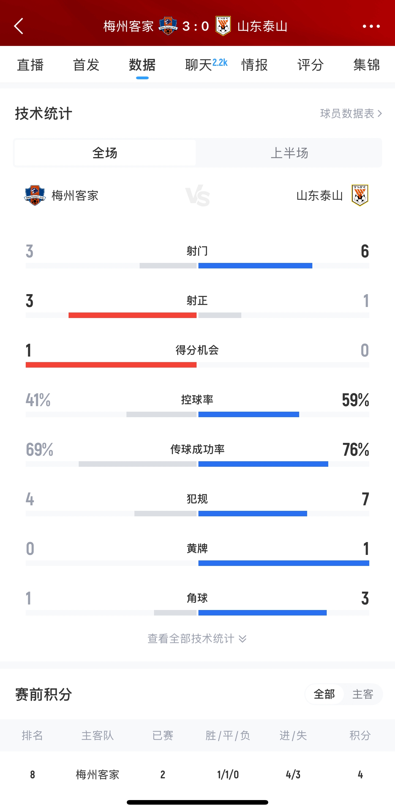 泰山這是干啥呢？梅州3腳射門轟進(jìn)3球，泰山34分鐘被灌3球