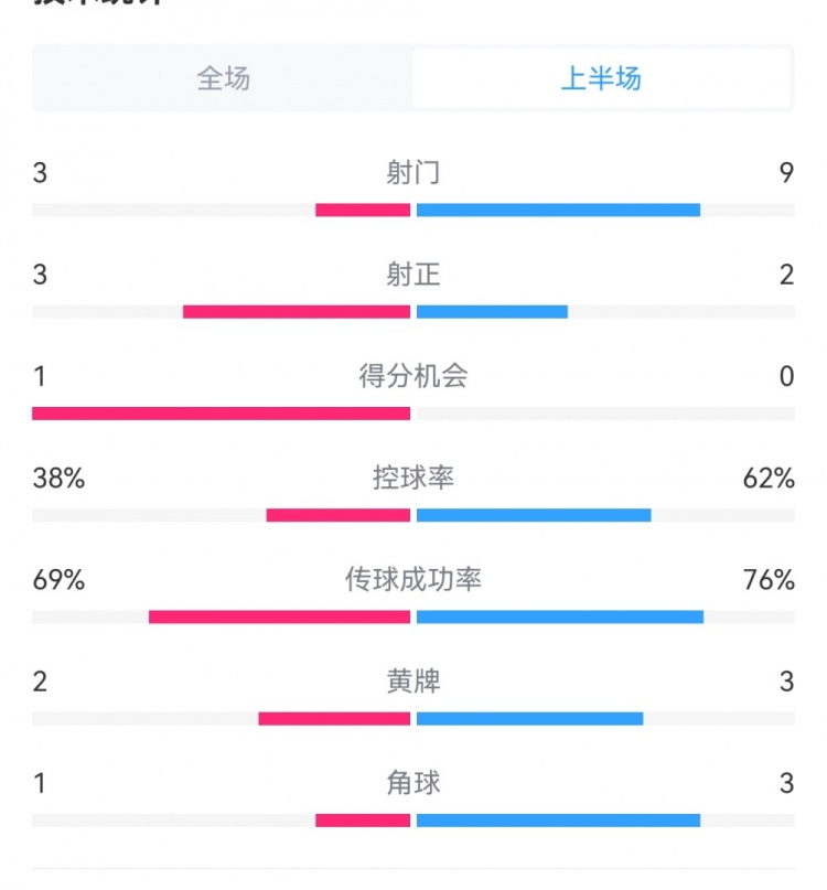泰山1-3梅州半場數(shù)據(jù)：射門9-3，射正3-3，控球率62%-38%