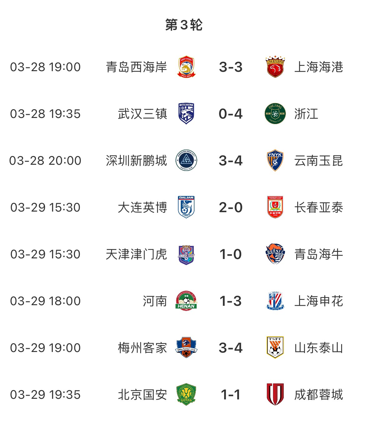 進(jìn)球盛宴！8場中超共打入33粒進(jìn)球，有三場比賽至少產(chǎn)生6個進(jìn)球