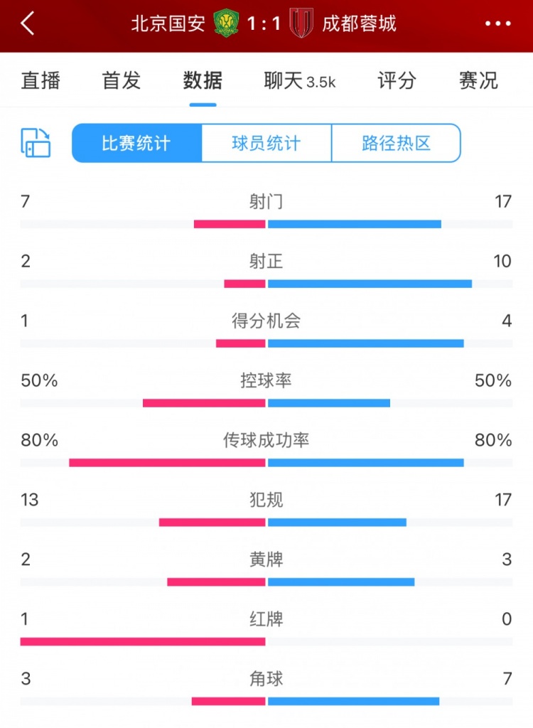 全場數(shù)據(jù)：蓉城多一人場面占優(yōu) 射門17比7、射正10比2壓過國安