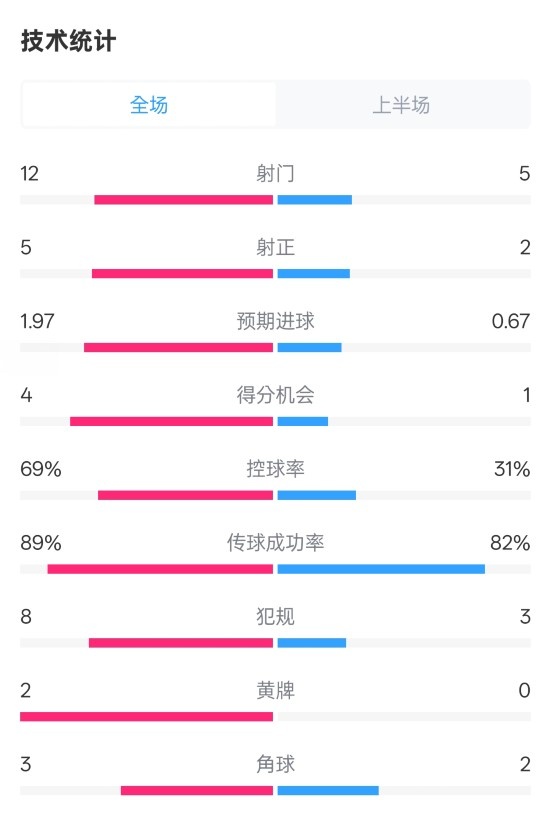 拜仁半場(chǎng)1-1圣保利數(shù)據(jù)：射門12-5，射正5-2，控球率69%-31%