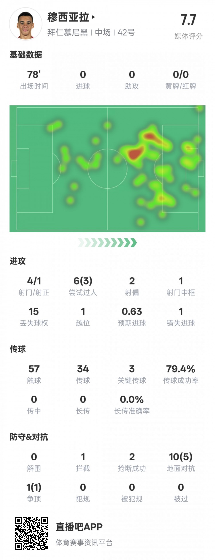 穆西亞拉本場數(shù)據(jù)：3過人成功3關(guān)鍵傳球&錯(cuò)失1進(jìn)球機(jī)會(huì)，評(píng)分7.6
