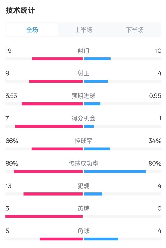 拜仁3-2圣保利全場數(shù)據(jù)：射門19-10，射正9-4，控球率66%-34%