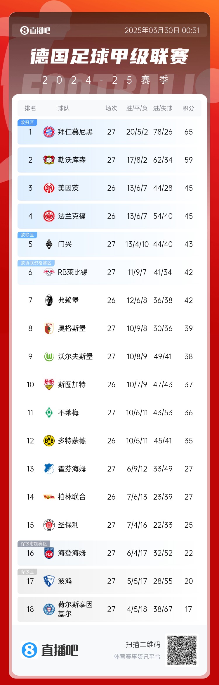 6分差距！拜仁藥廠剩余7輪對比：4對手相同，后者多踢倆保級隊
